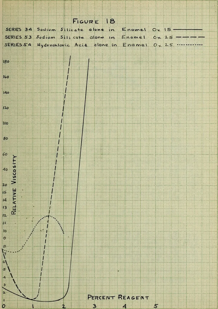 An illustration from The effect of electrolytes and inorganic colloids on the mechanical fitting of enamels to plastic clay bodies, 1914, leaf 181