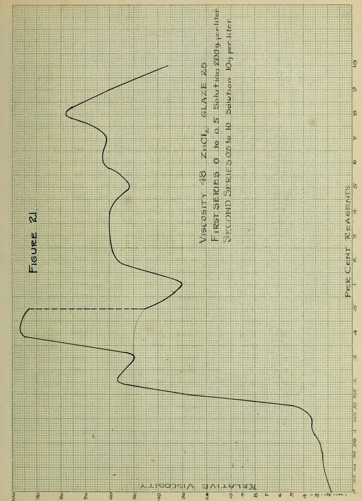 An illustration from The effect of electrolytes and inorganic colloids on the mechanical fitting of enamels to plastic clay bodies, 1914, leaf 187