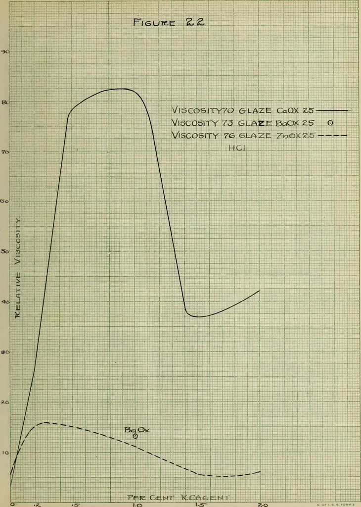 An illustration from The effect of electrolytes and inorganic colloids on the mechanical fitting of enamels to plastic clay bodies, 1914, leaf 197