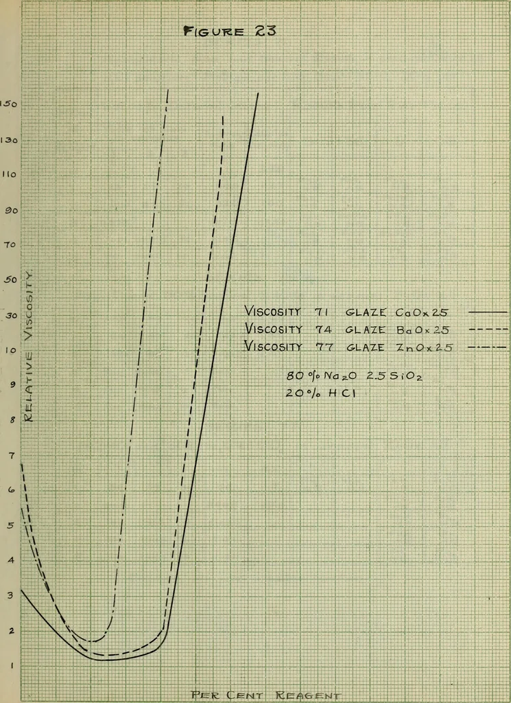An illustration from The effect of electrolytes and inorganic colloids on the mechanical fitting of enamels to plastic clay bodies, 1914, leaf 201