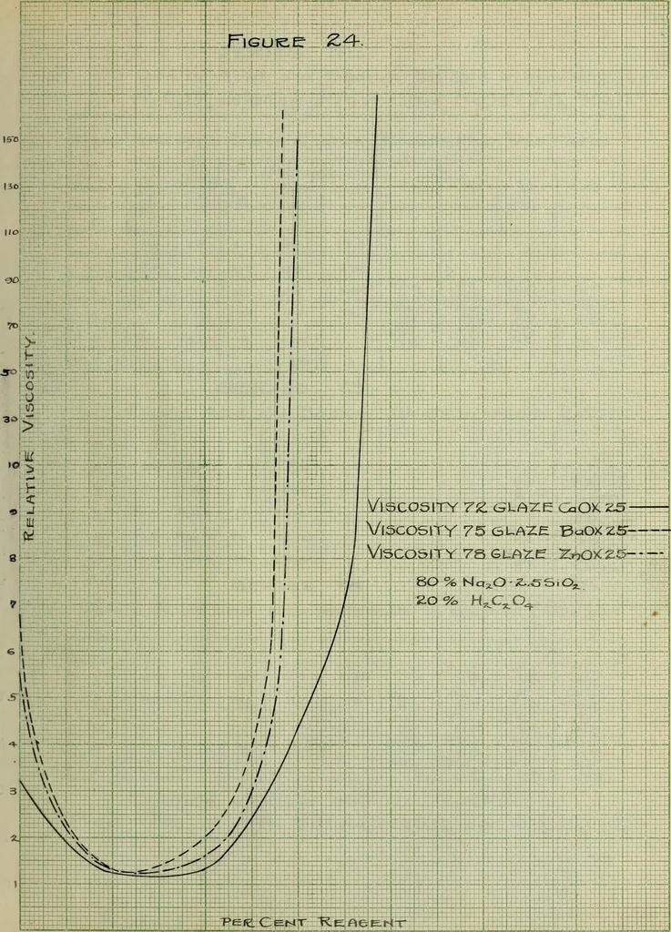 An illustration from The effect of electrolytes and inorganic colloids on the mechanical fitting of enamels to plastic clay bodies, 1914, leaf 205