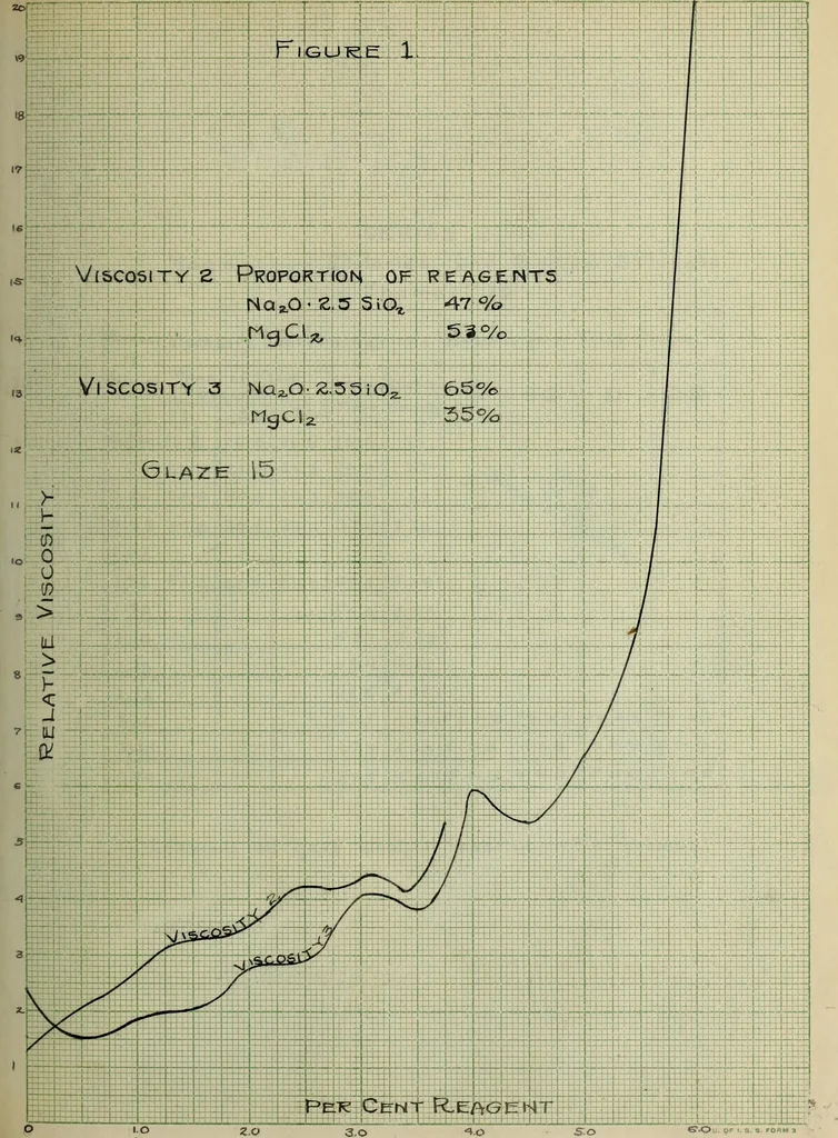 An illustration from The effect of electrolytes and inorganic colloids on the mechanical fitting of enamels to plastic clay bodies, 1914, leaf 51