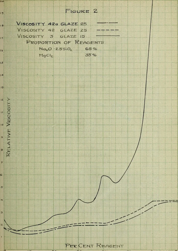 An illustration from The effect of electrolytes and inorganic colloids on the mechanical fitting of enamels to plastic clay bodies, 1914, leaf 57