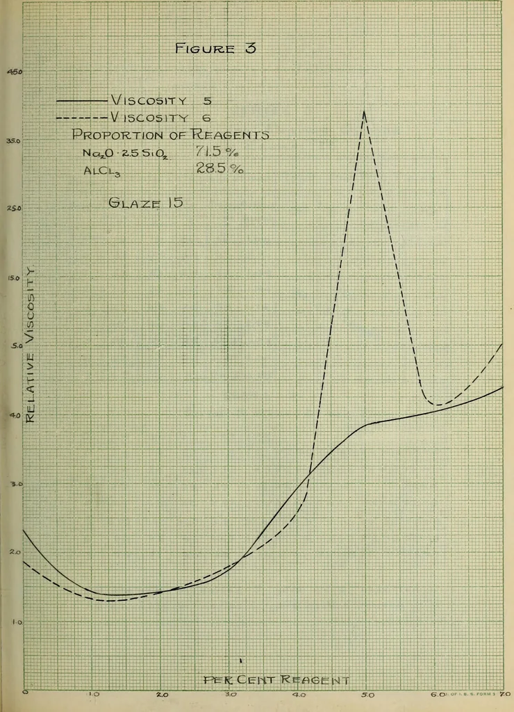 An illustration from The effect of electrolytes and inorganic colloids on the mechanical fitting of enamels to plastic clay bodies, 1914, leaf 65