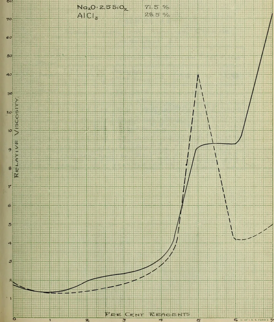 An illustration from The effect of electrolytes and inorganic colloids on the mechanical fitting of enamels to plastic clay bodies, 1914, leaf 69