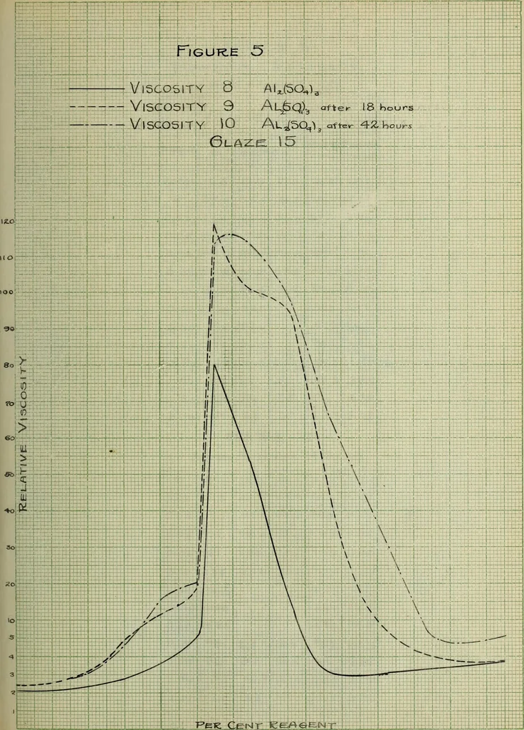An illustration from The effect of electrolytes and inorganic colloids on the mechanical fitting of enamels to plastic clay bodies, 1914, leaf 75