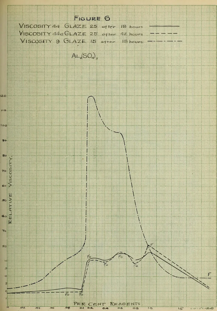 An illustration from The effect of electrolytes and inorganic colloids on the mechanical fitting of enamels to plastic clay bodies, 1914, leaf 81