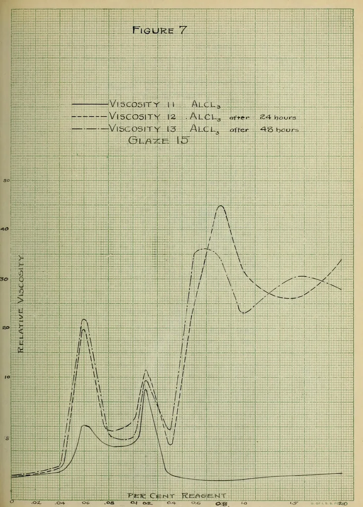 An illustration from The effect of electrolytes and inorganic colloids on the mechanical fitting of enamels to plastic clay bodies, 1914, leaf 87