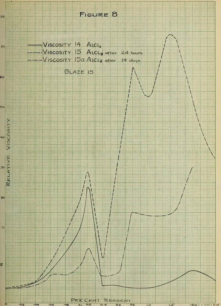 An illustration from The effect of electrolytes and inorganic colloids on the mechanical fitting of enamels to plastic clay bodies, 1914, leaf 91
