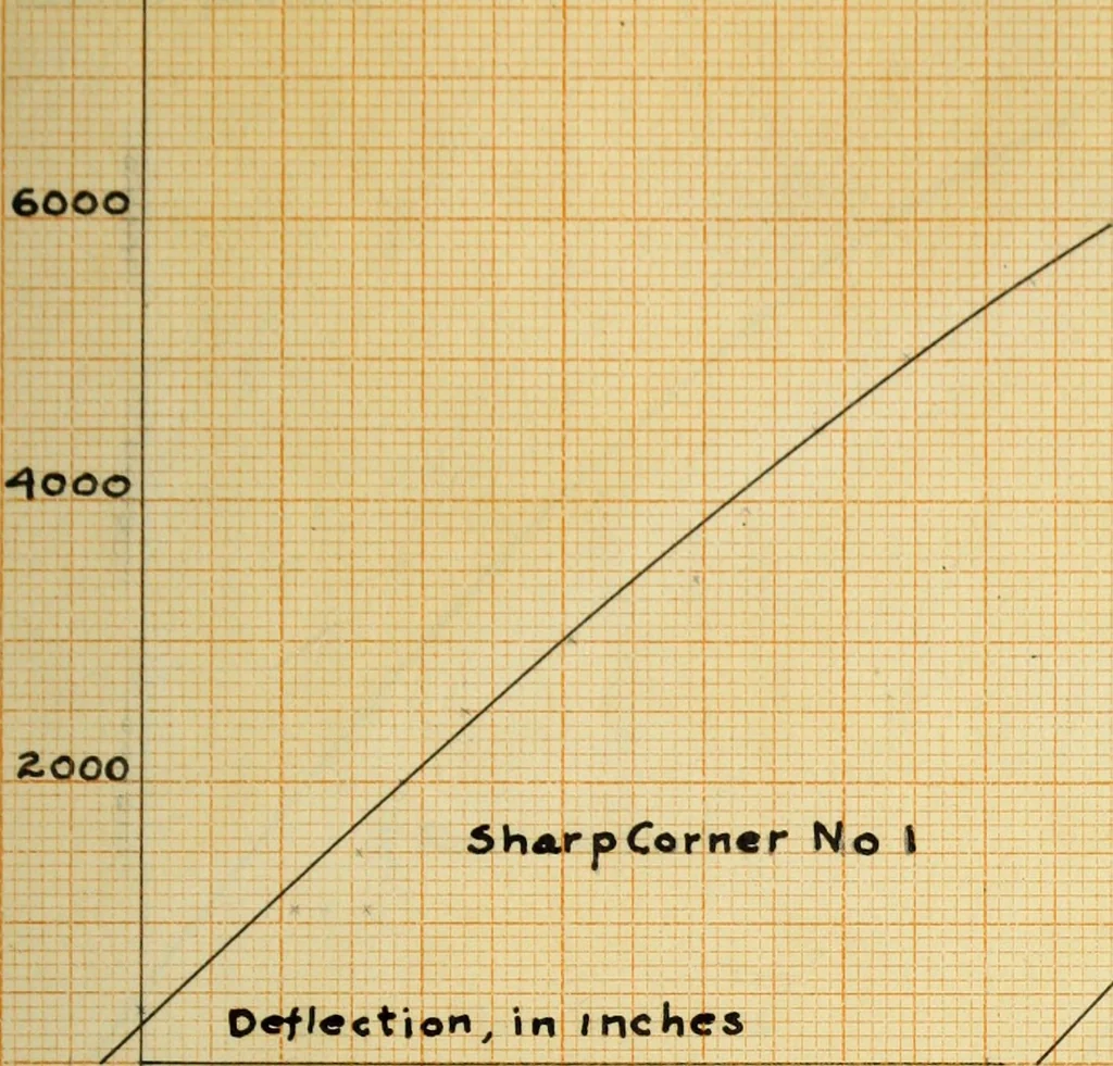An illustration from The effect of fillets on the strength of cast iron machine parts, 1912, leaf 74
