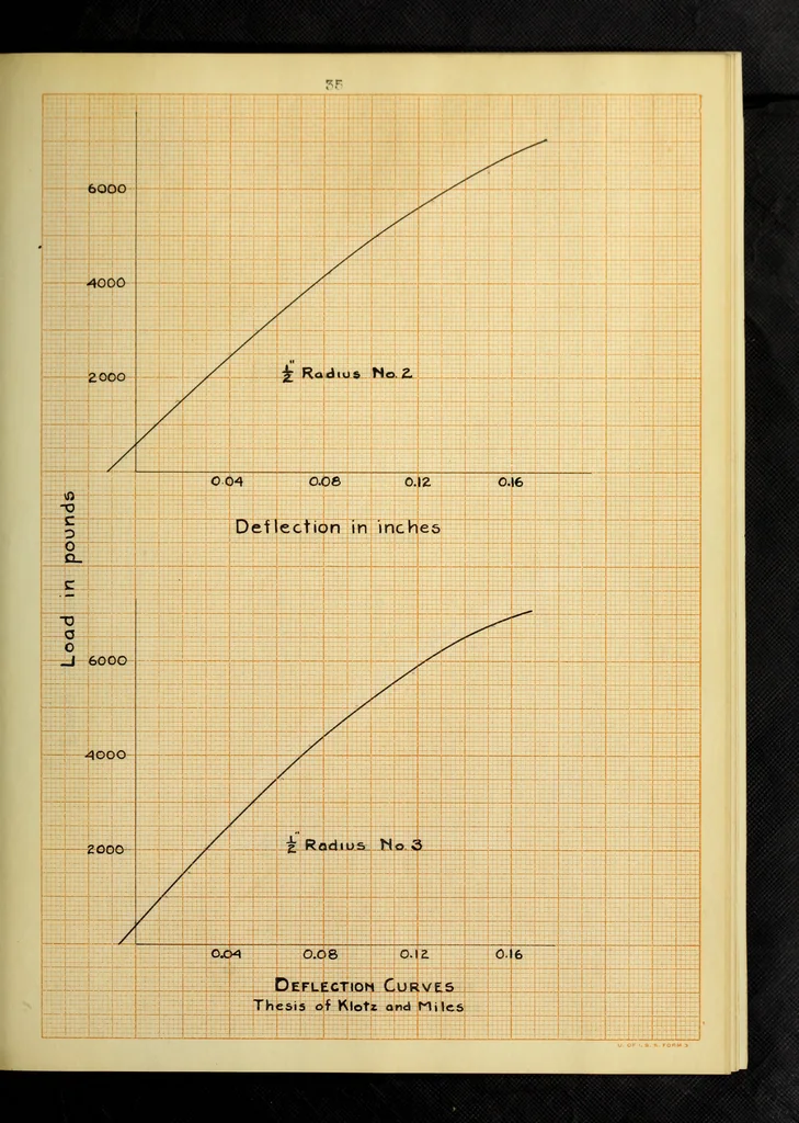 An illustration from The effect of fillets on the strength of cast iron machine parts, 1912, leaf 78