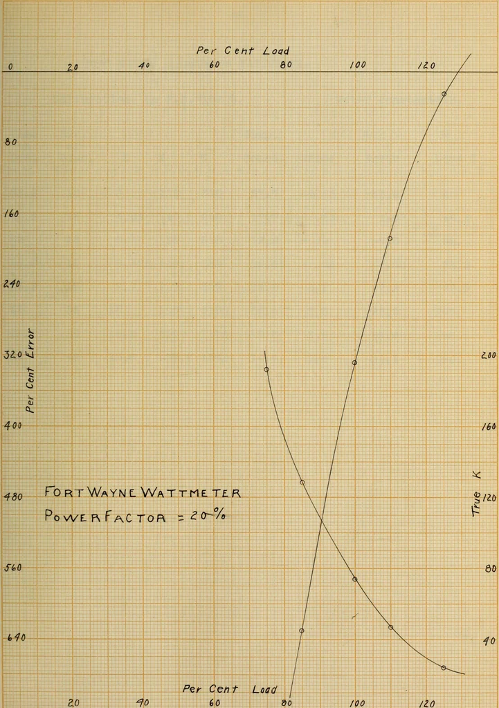 An illustration from The effect of power factor on the accuracy of integrating wattmeters, 1908, leaf 100