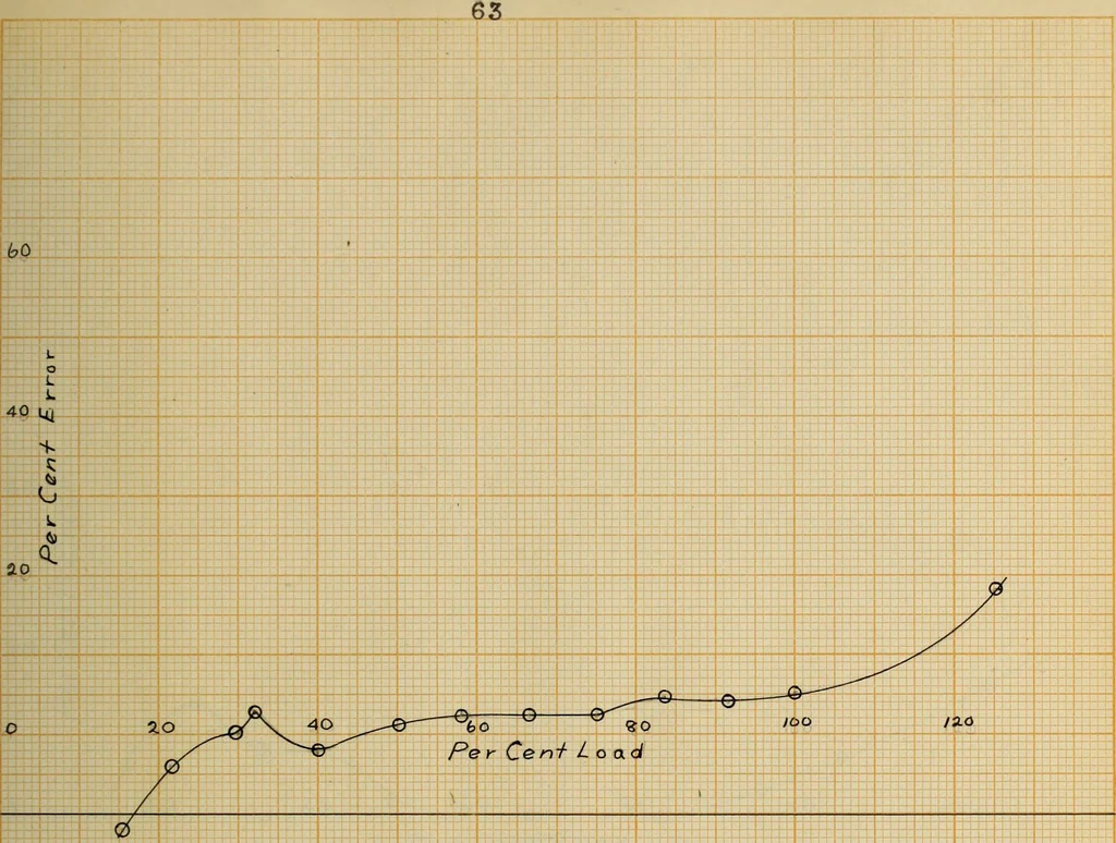 An illustration from The effect of power factor on the accuracy of integrating wattmeters, 1908, leaf 128