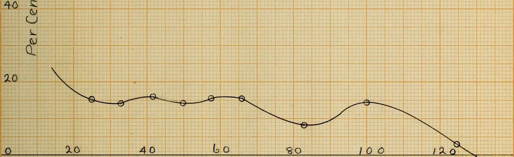 An illustration from The effect of power factor on the accuracy of integrating wattmeters, 1908, leaf 140