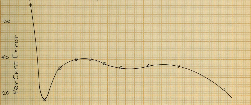 An illustration from The effect of power factor on the accuracy of integrating wattmeters, 1908, leaf 146