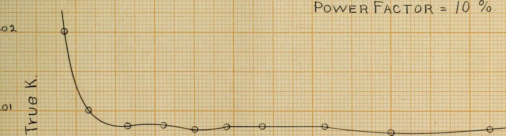 An illustration from The effect of power factor on the accuracy of integrating wattmeters, 1908, leaf 146