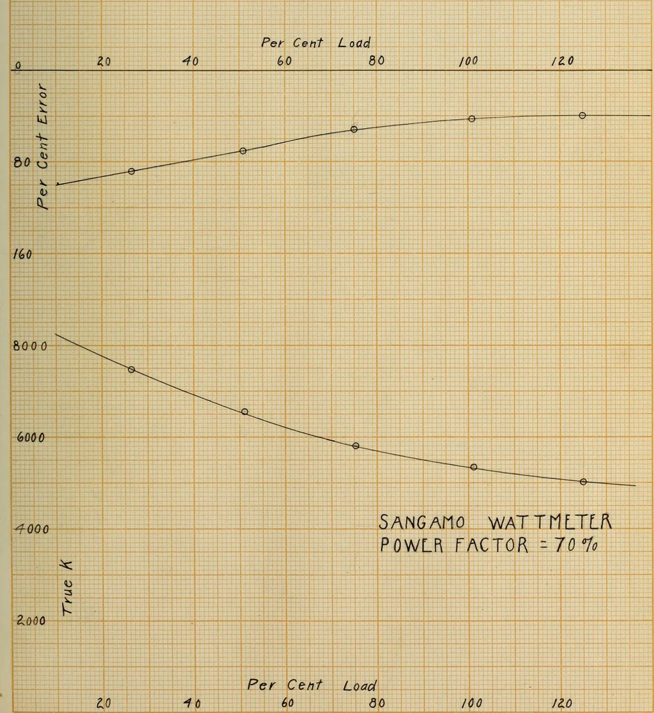 An illustration from The effect of power factor on the accuracy of integrating wattmeters, 1908, leaf 38