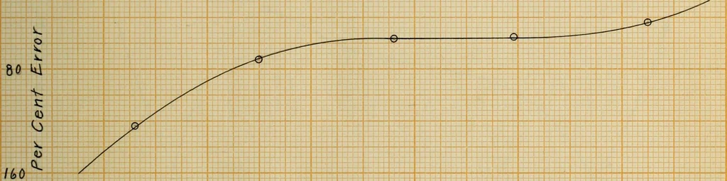 An illustration from The effect of power factor on the accuracy of integrating wattmeters, 1908, leaf 40