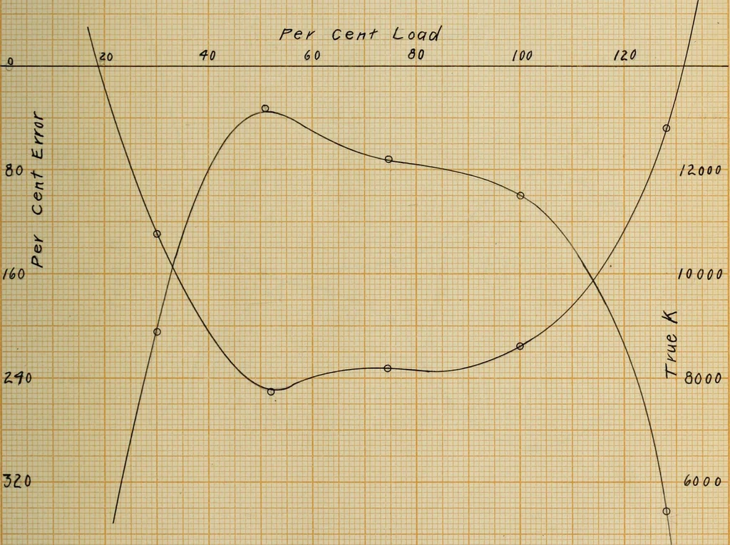 An illustration from The effect of power factor on the accuracy of integrating wattmeters, 1908, leaf 42