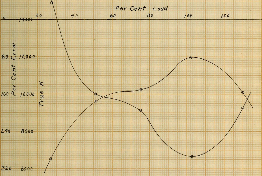 An illustration from The effect of power factor on the accuracy of integrating wattmeters, 1908, leaf 44