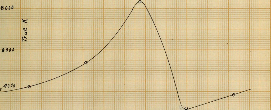 An illustration from The effect of power factor on the accuracy of integrating wattmeters, 1908, leaf 46