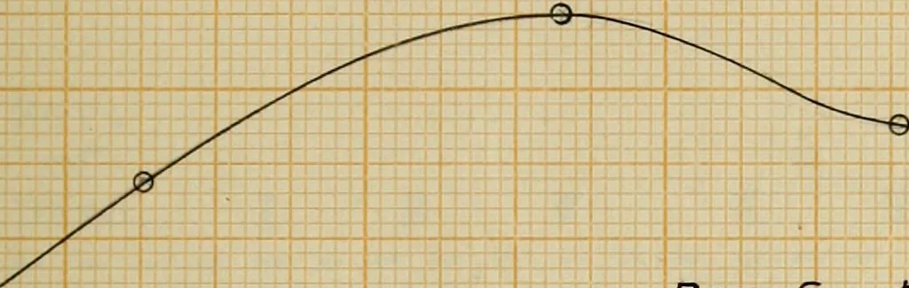 An illustration from The effect of power factor on the accuracy of integrating wattmeters, 1908, leaf 48