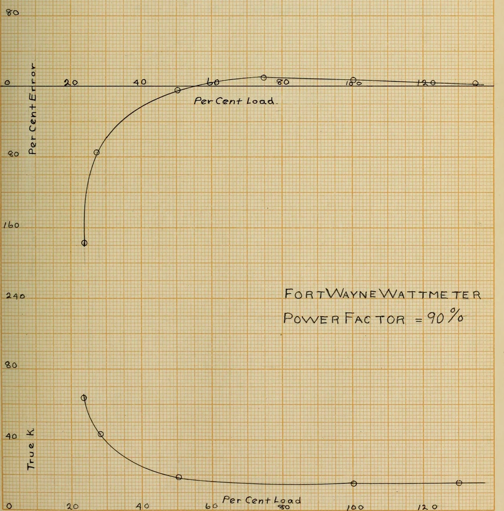 An illustration from The effect of power factor on the accuracy of integrating wattmeters, 1908, leaf 86