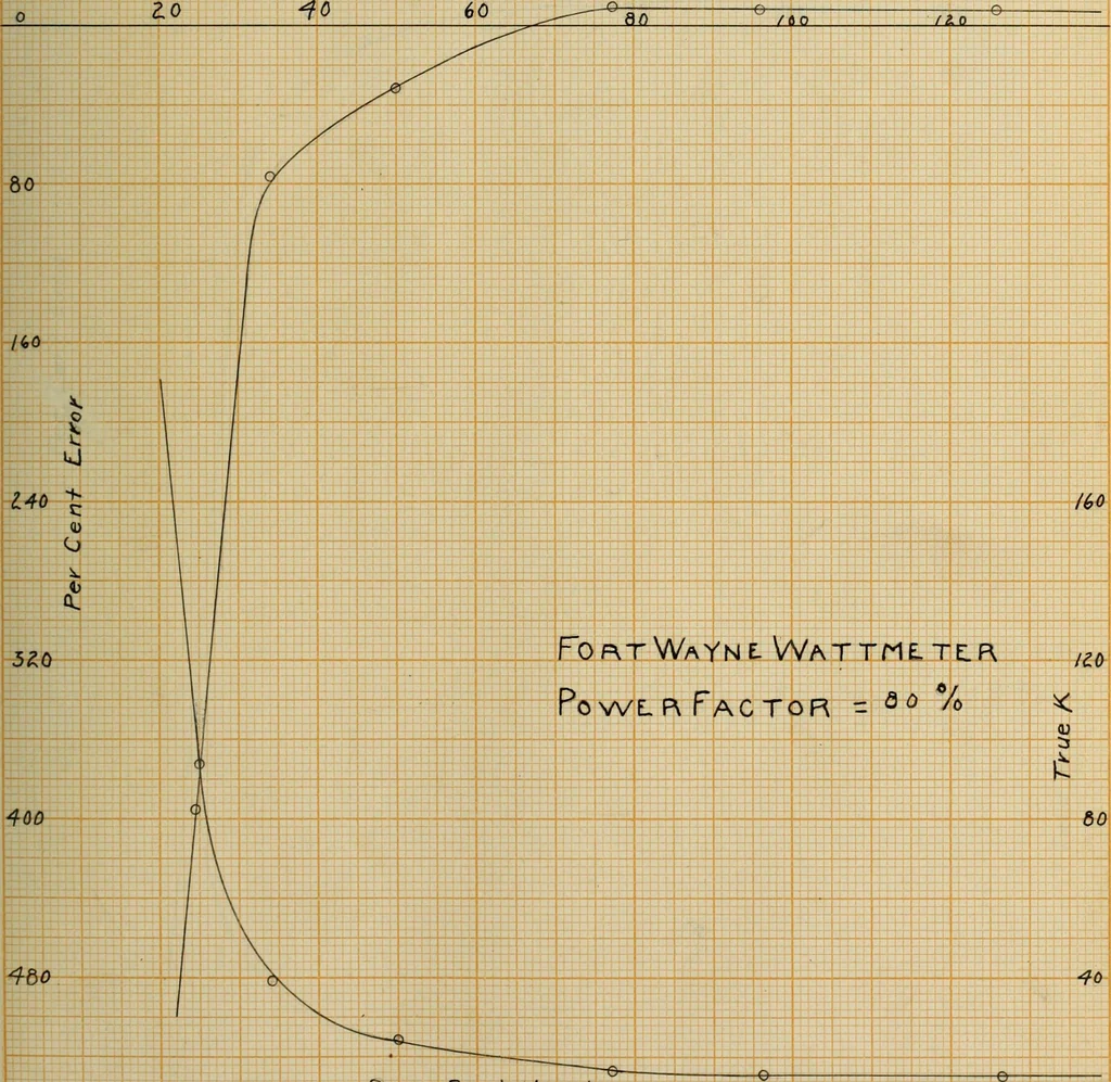 An illustration from The effect of power factor on the accuracy of integrating wattmeters, 1908, leaf 88