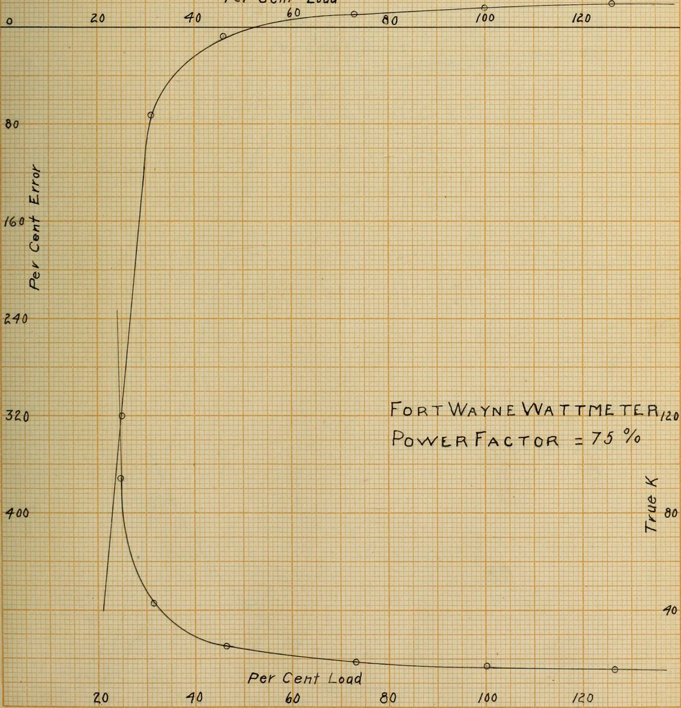 An illustration from The effect of power factor on the accuracy of integrating wattmeters, 1908, leaf 90