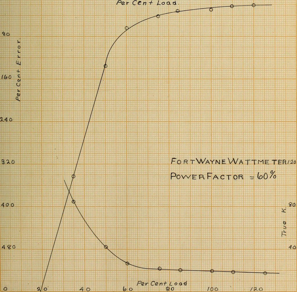 An illustration from The effect of power factor on the accuracy of integrating wattmeters, 1908, leaf 92