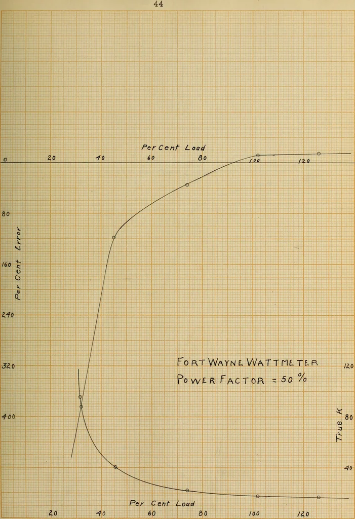 An illustration from The effect of power factor on the accuracy of integrating wattmeters, 1908, leaf 94
