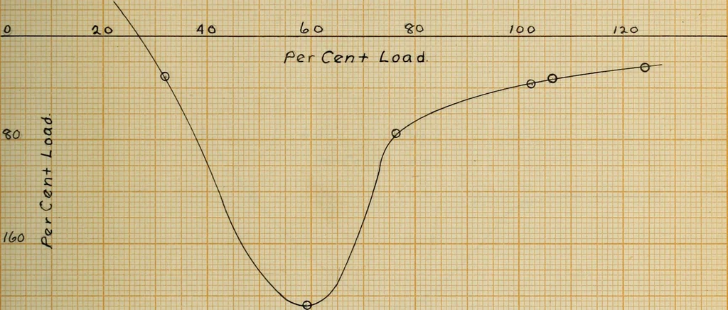 An illustration from The effect of power factor on the accuracy of integrating wattmeters, 1908, leaf 96