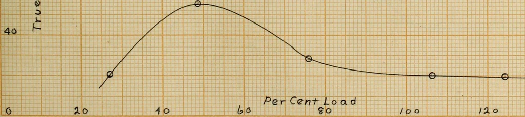 An illustration from The effect of power factor on the accuracy of integrating wattmeters, 1908, leaf 96