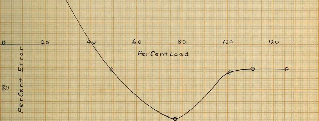 An illustration from The effect of power factor on the accuracy of integrating wattmeters, 1908, leaf 98