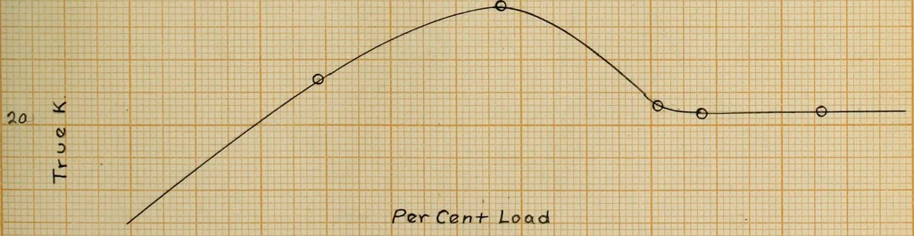 An illustration from The effect of power factor on the accuracy of integrating wattmeters, 1908, leaf 98