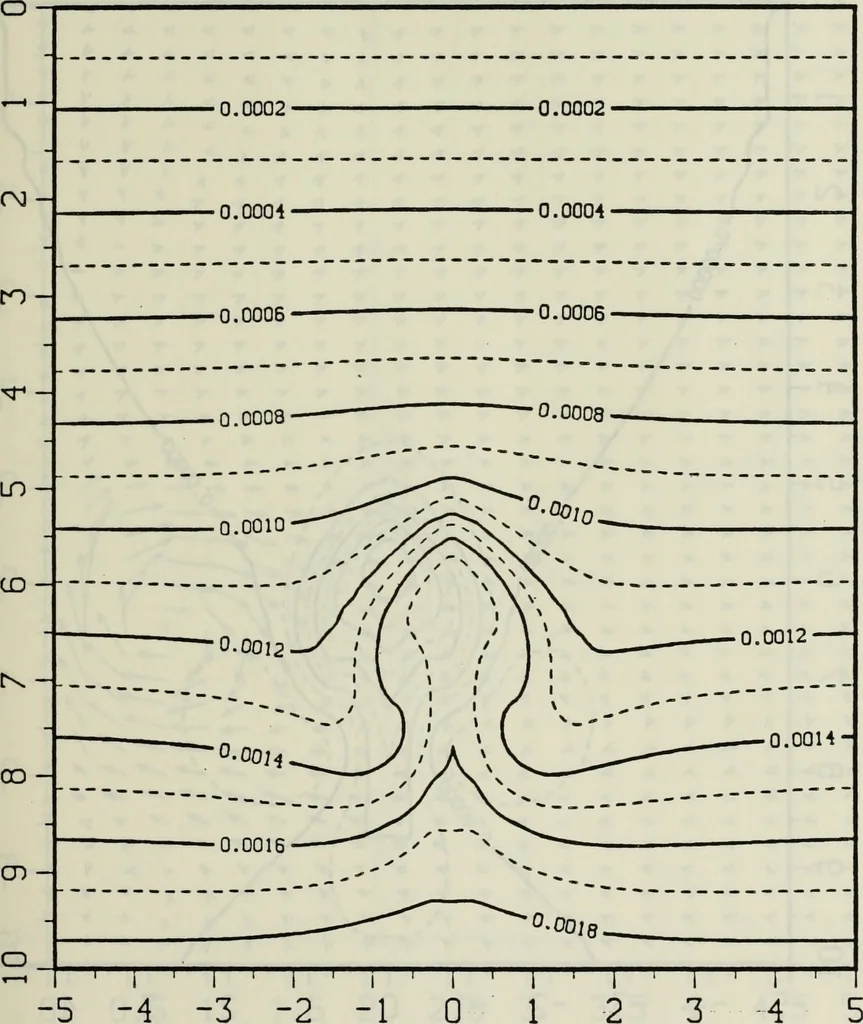 An illustration from Effects of ambient turbulence and stratification on the demise of trailing vortices, 1606, leaf 100