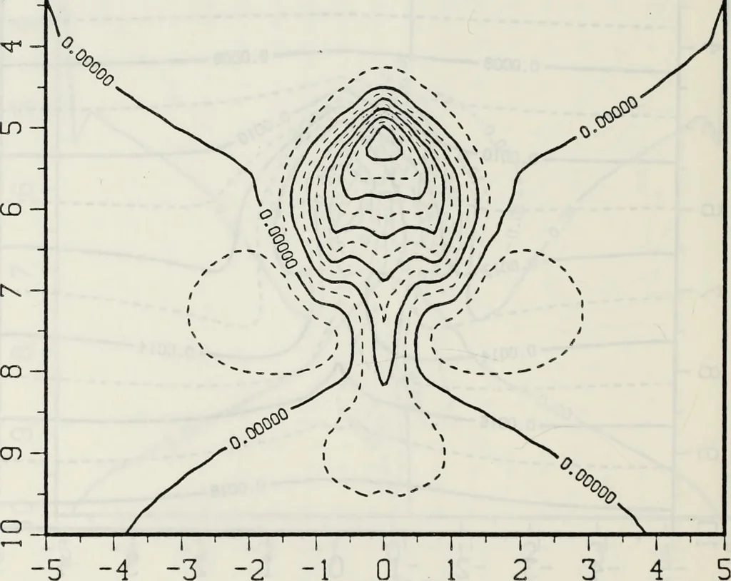 An illustration from Effects of ambient turbulence and stratification on the demise of trailing vortices, 1606, leaf 109