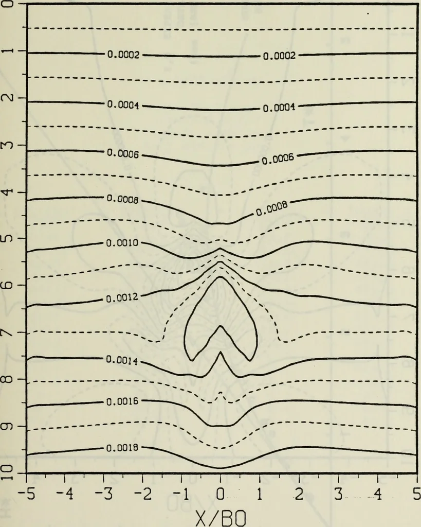 An illustration from Effects of ambient turbulence and stratification on the demise of trailing vortices, 1606, leaf 120