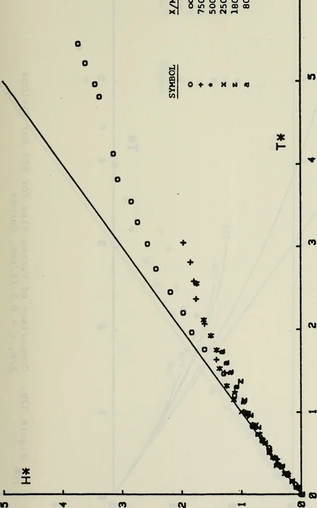 An illustration from Effects of ambient turbulence and stratification on the demise of trailing vortices, 1606, leaf 78