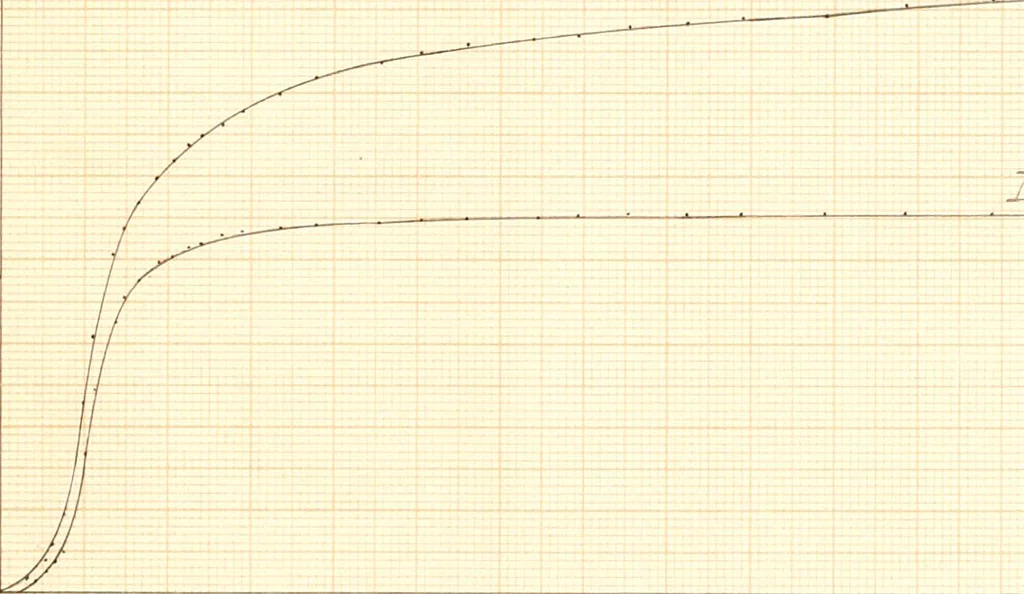 An illustration from The effects of tension and quality of the metal upon the changes in length produced in iron wires by magnetization .., 1897, leaf 109