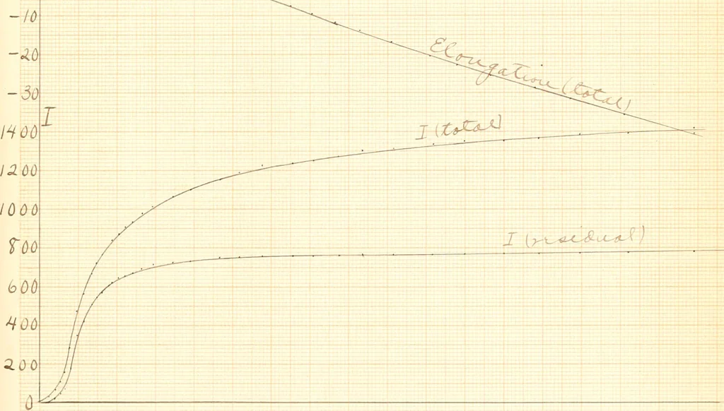 An illustration from The effects of tension and quality of the metal upon the changes in length produced in iron wires by magnetization .., 1897, leaf 113