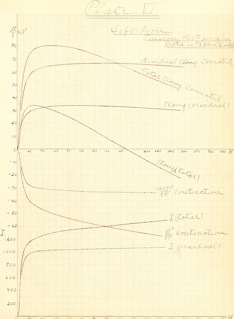 An illustration from The effects of tension and quality of the metal upon the changes in length produced in iron wires by magnetization .., 1897, leaf 119