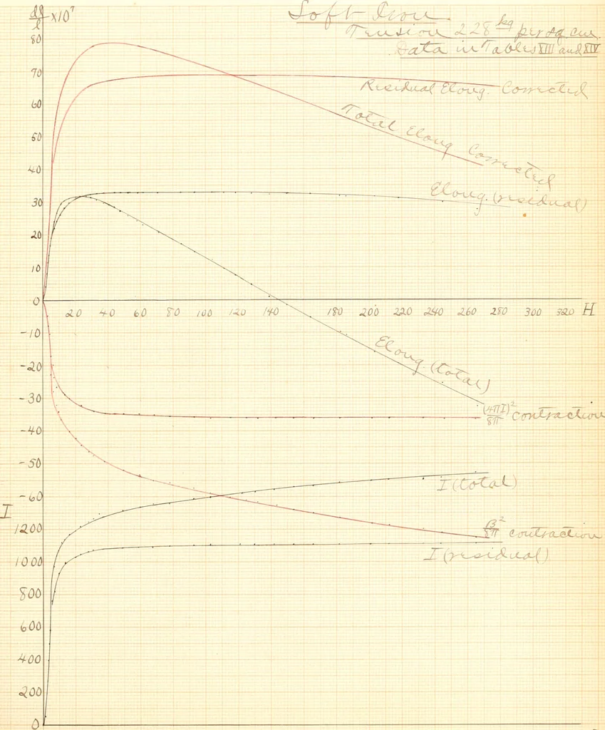 An illustration from The effects of tension and quality of the metal upon the changes in length produced in iron wires by magnetization .., 1897, leaf 121