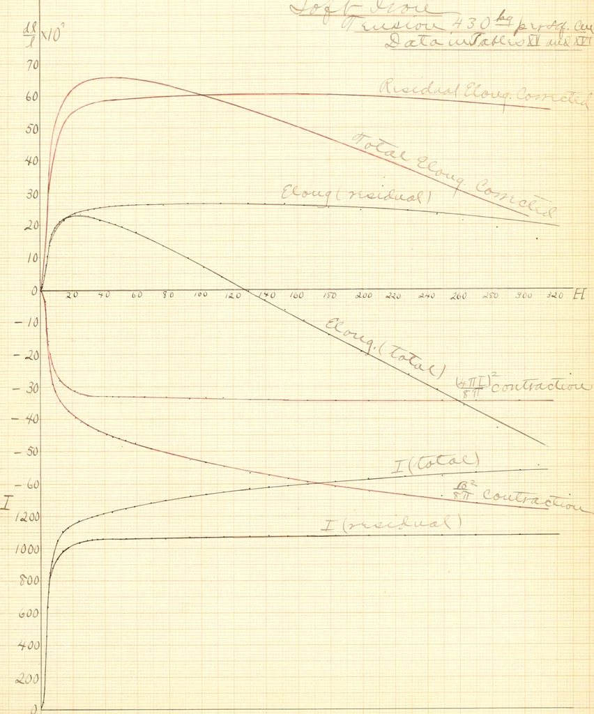 An illustration from The effects of tension and quality of the metal upon the changes in length produced in iron wires by magnetization .., 1897, leaf 123
