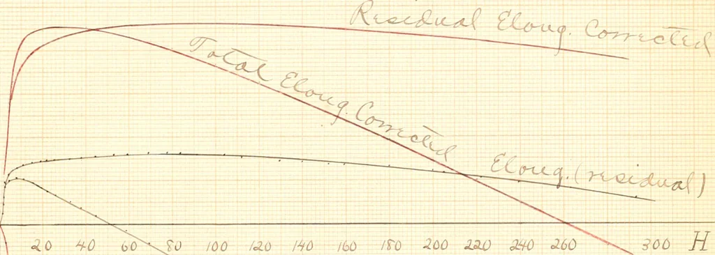 An illustration from The effects of tension and quality of the metal upon the changes in length produced in iron wires by magnetization .., 1897, leaf 125