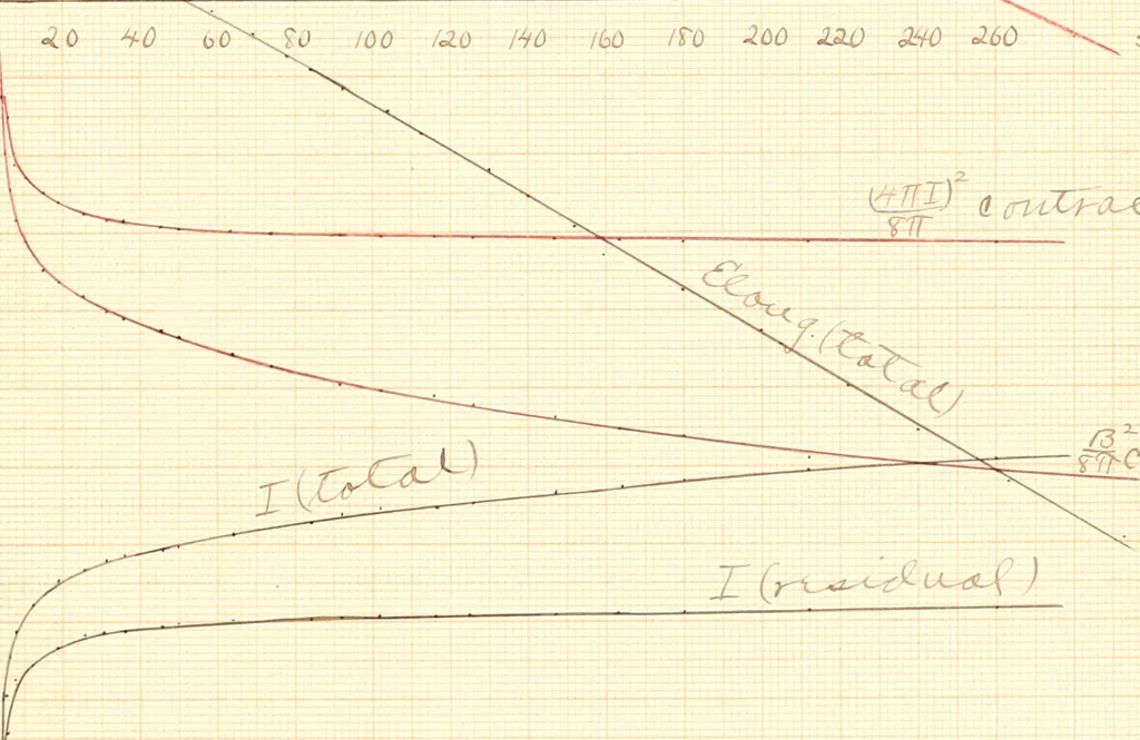 An illustration from The effects of tension and quality of the metal upon the changes in length produced in iron wires by magnetization .., 1897, leaf 125