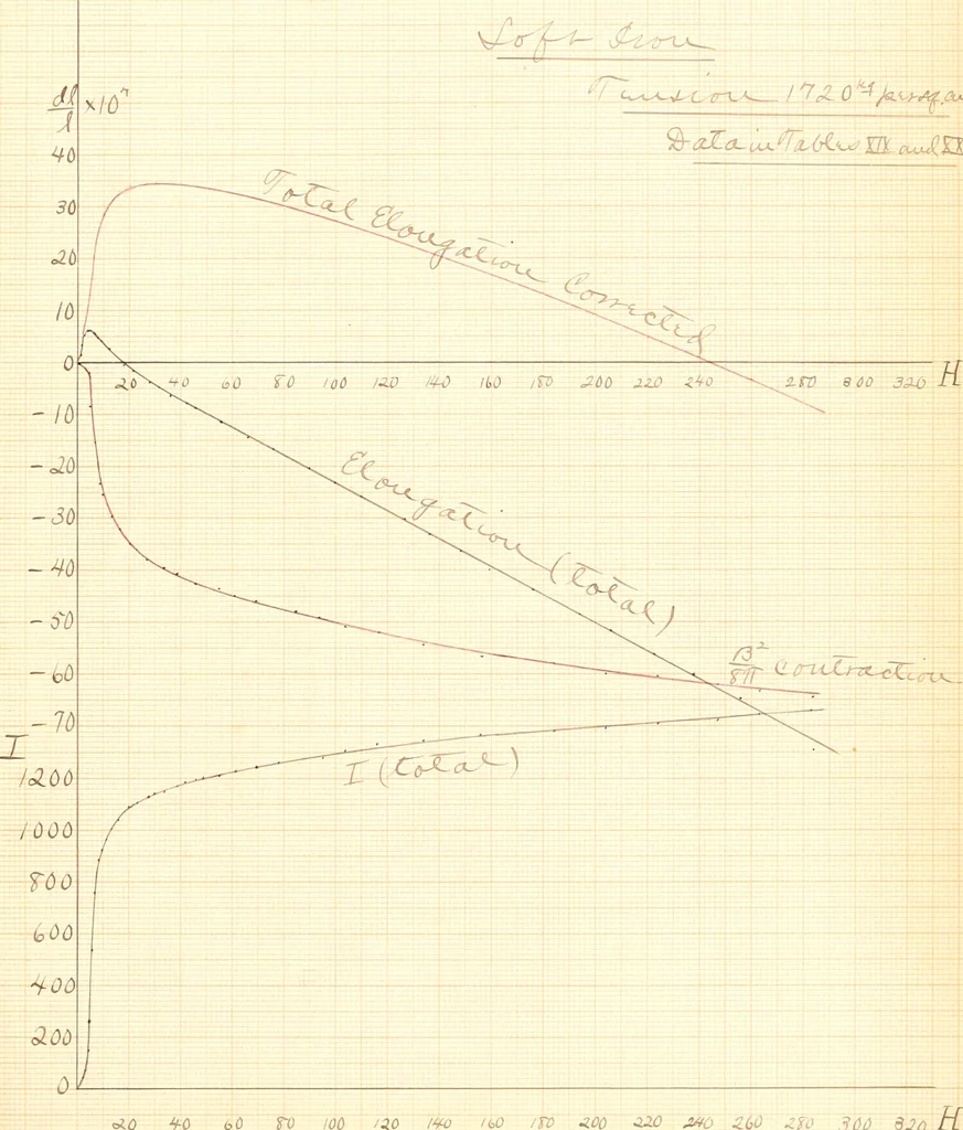 An illustration from The effects of tension and quality of the metal upon the changes in length produced in iron wires by magnetization .., 1897, leaf 127