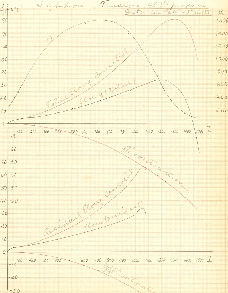 An illustration from The effects of tension and quality of the metal upon the changes in length produced in iron wires by magnetization .., 1897, leaf 129