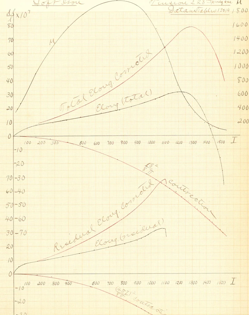 An illustration from The effects of tension and quality of the metal upon the changes in length produced in iron wires by magnetization .., 1897, leaf 131