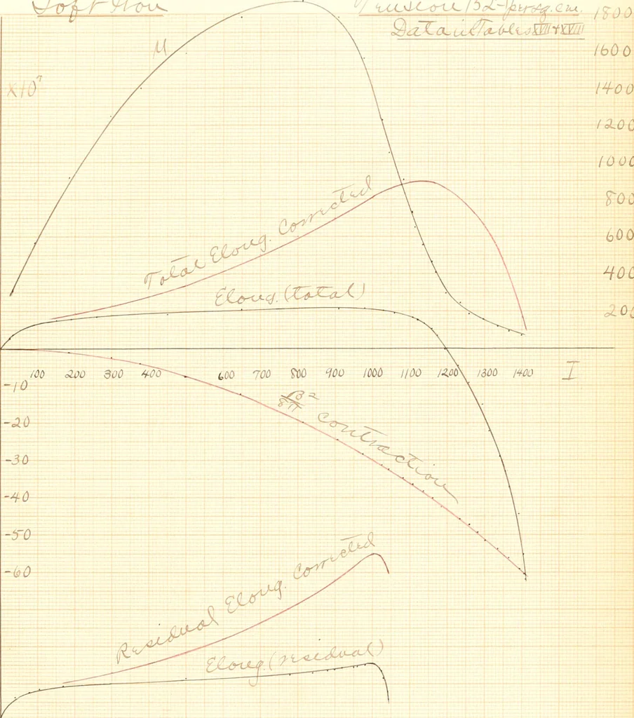 An illustration from The effects of tension and quality of the metal upon the changes in length produced in iron wires by magnetization .., 1897, leaf 135